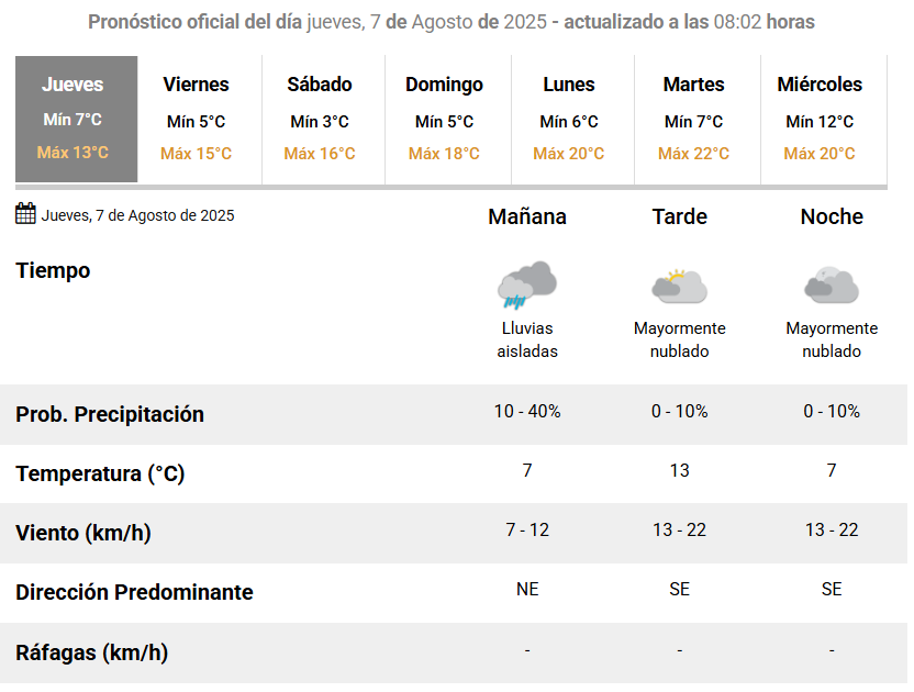 Tiempo en San Juan: pronóstico de este jueves 7 de agosto